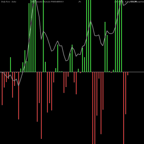 Force Index chart Poddar House & Dvpt Ltd PODDARHOUS share NSE Stock Exchange 