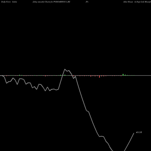 Force Index chart Poddar House & Dvpt Ltd PODDARHOUS_BZ share NSE Stock Exchange 