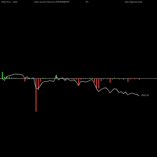 Force Index chart Poddar Pigments Limited PODDARMENT share NSE Stock Exchange 