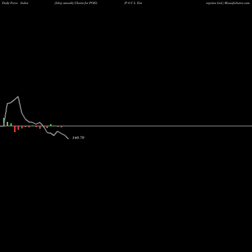 Force Index chart P O C L Enterprises Ltd. POEL share NSE Stock Exchange 