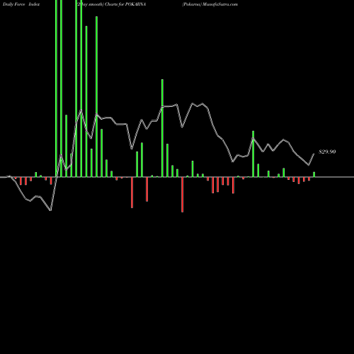 Force Index chart Pokarna POKARNA share NSE Stock Exchange 