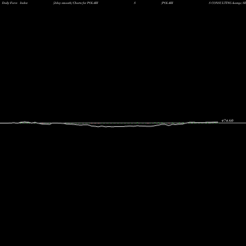 Force Index chart POLARIS CONSULTING & SERVICES LIMITED POLARIS share NSE Stock Exchange 