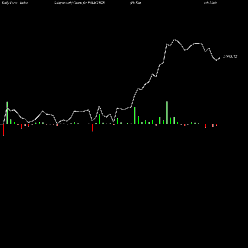 Force Index chart Pb Fintech Limited POLICYBZR share NSE Stock Exchange 