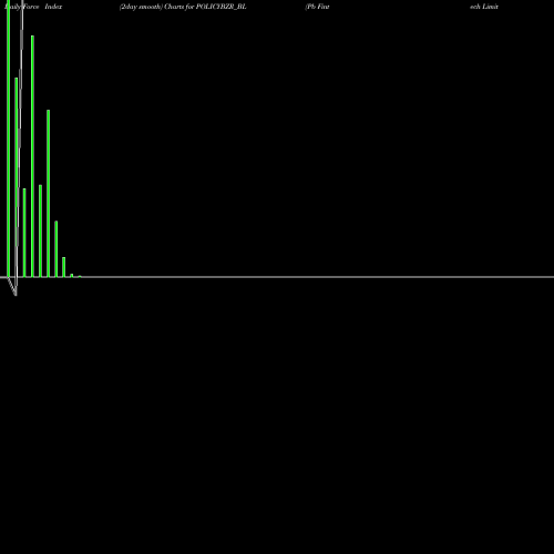 Force Index chart Pb Fintech Limited POLICYBZR_BL share NSE Stock Exchange 