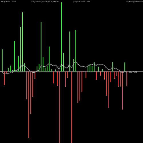 Force Index chart Polycab India Limited POLYCAB share NSE Stock Exchange 