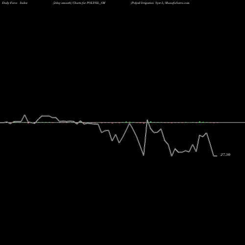 Force Index chart Polysil Irrigation Syst L POLYSIL_SM share NSE Stock Exchange 