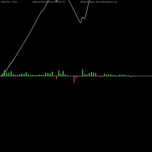 Force Index chart Polysil Irrigation Syst L POLYSIL_ST share NSE Stock Exchange 