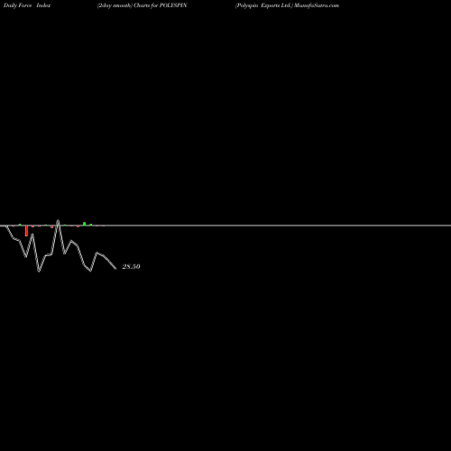Force Index chart Polyspin Exports Ltd. POLYSPIN share NSE Stock Exchange 
