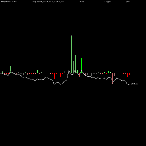 Force Index chart Ponni Sugars (Erode) Limited PONNIERODE share NSE Stock Exchange 