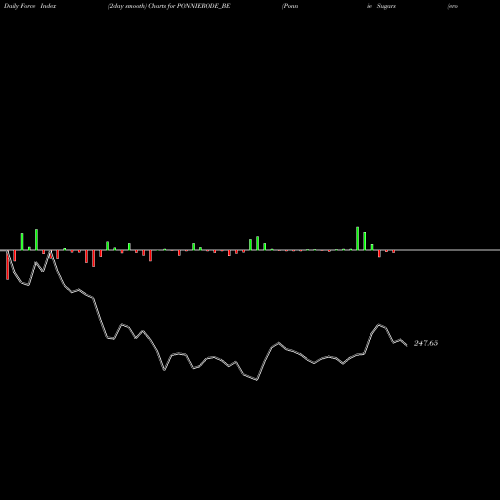 Force Index chart Ponnie Sugars (erode) Ltd PONNIERODE_BE share NSE Stock Exchange 