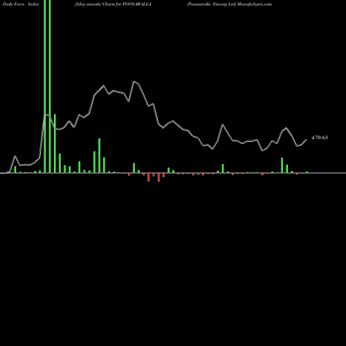 Force Index chart Poonawalla Fincorp Ltd POONAWALLA share NSE Stock Exchange 