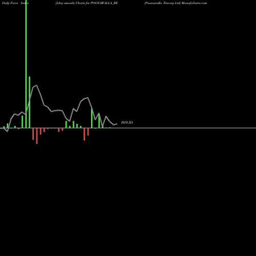 Force Index chart Poonawalla Fincorp Ltd POONAWALLA_BE share NSE Stock Exchange 