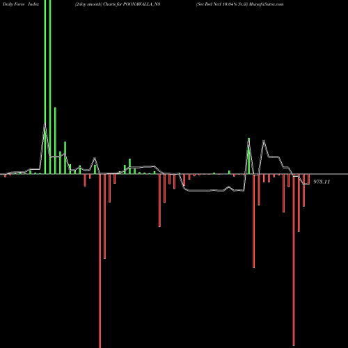 Force Index chart Sec Red Ncd 10.04% Sr.iii POONAWALLA_N3 share NSE Stock Exchange 