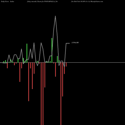 Force Index chart Sec Red Ncd 10.50% Sr. Iv POONAWALLA_N4 share NSE Stock Exchange 