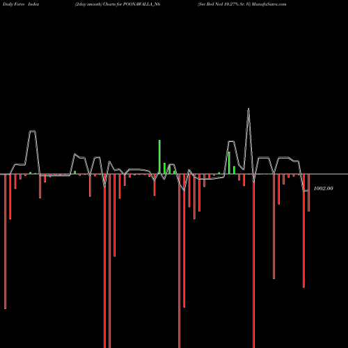 Force Index chart Sec Red Ncd 10.27% Sr. Vi POONAWALLA_N6 share NSE Stock Exchange 
