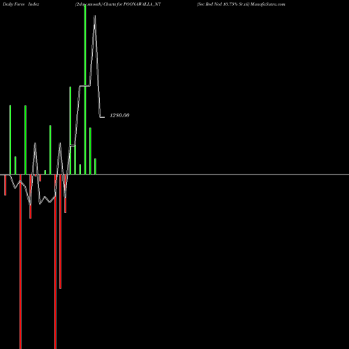 Force Index chart Sec Red Ncd 10.75% Sr.vii POONAWALLA_N7 share NSE Stock Exchange 