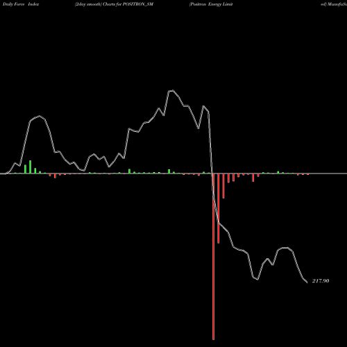 Force Index chart Positron Energy Limited POSITRON_SM share NSE Stock Exchange 