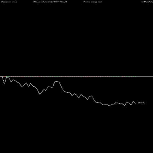 Force Index chart Positron Energy Limited POSITRON_ST share NSE Stock Exchange 