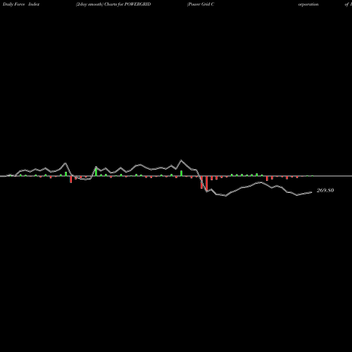 Force Index chart Power Grid Corporation Of India Limited POWERGRID share NSE Stock Exchange 