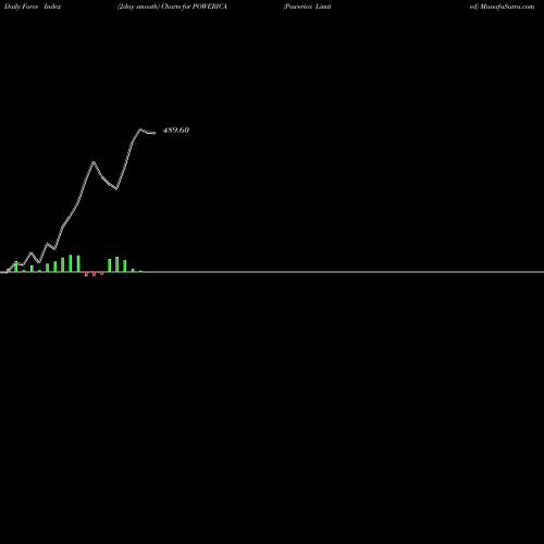 Force Index chart Powerica Limited POWERICA share NSE Stock Exchange 