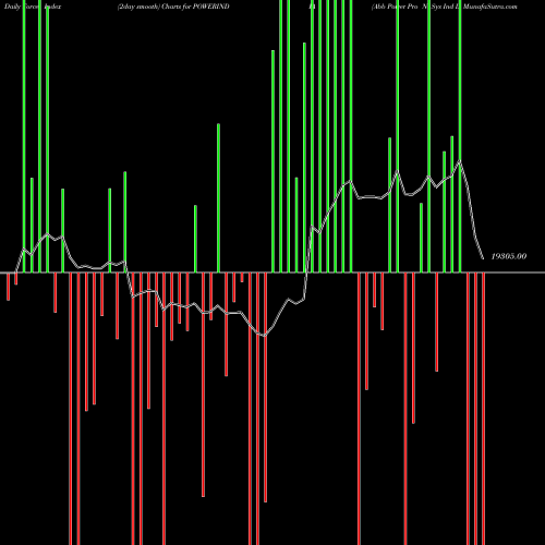 Force Index chart Abb Power Pro N Sys Ind L POWERINDIA share NSE Stock Exchange 