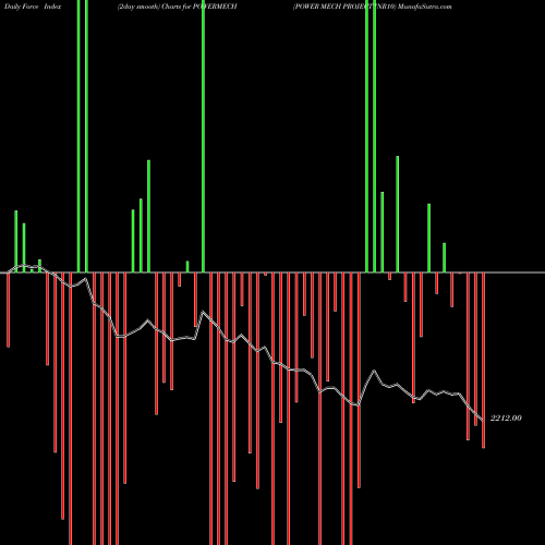 Force Index chart POWER MECH PROJECT INR10 POWERMECH share NSE Stock Exchange 