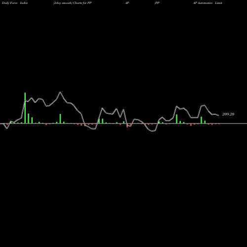 Force Index chart PPAP Automotive Limited PPAP share NSE Stock Exchange 