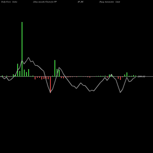Force Index chart Ppap Automotive Limited PPAP_BE share NSE Stock Exchange 