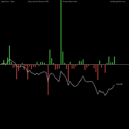 Force Index chart Prakash Pipes Limited PPL share NSE Stock Exchange 