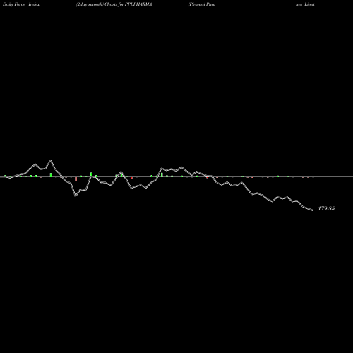Force Index chart Piramal Pharma Limited PPLPHARMA share NSE Stock Exchange 