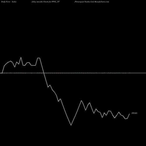 Force Index chart Picturepost Studios Ltd PPSL_ST share NSE Stock Exchange 
