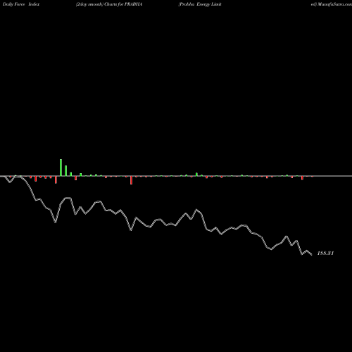 Force Index chart Prabha Energy Limited PRABHA share NSE Stock Exchange 