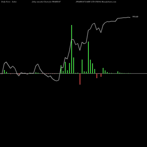 Force Index chart PRABHAT DAIRY LTD INR10 PRABHAT share NSE Stock Exchange 