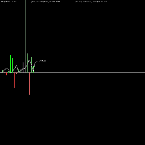 Force Index chart Pradeep Metals Ltd. PRADPME share NSE Stock Exchange 