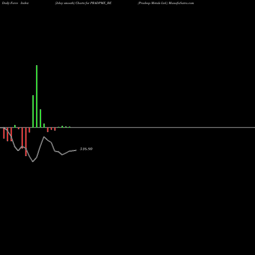 Force Index chart Pradeep Metals Ltd. PRADPME_BE share NSE Stock Exchange 