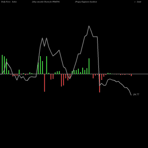 Force Index chart Prajay Engineers Syndicate Limited PRAENG share NSE Stock Exchange 