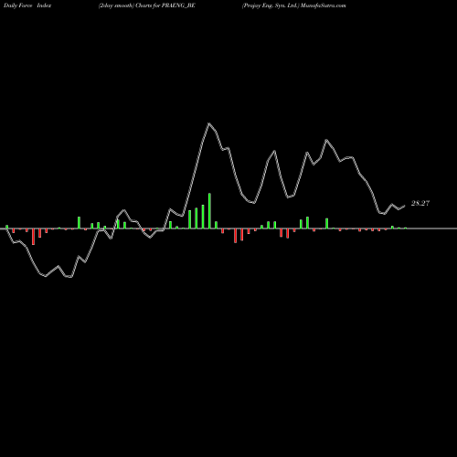 Force Index chart Prajay Eng. Syn. Ltd. PRAENG_BE share NSE Stock Exchange 