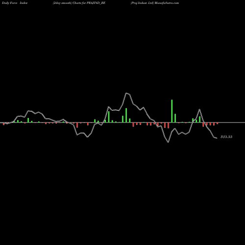 Force Index chart Praj Indust. Ltd PRAJIND_BE share NSE Stock Exchange 