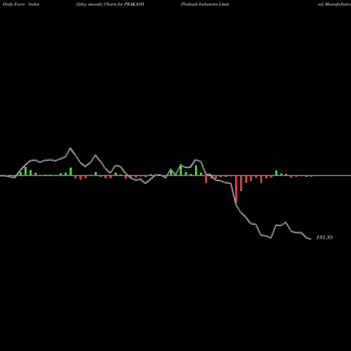 Force Index chart Prakash Industries Limited PRAKASH share NSE Stock Exchange 