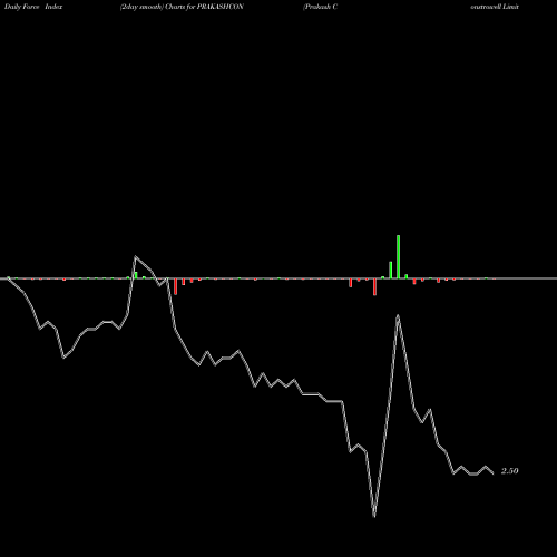 Force Index chart Prakash Constrowell Limited PRAKASHCON share NSE Stock Exchange 