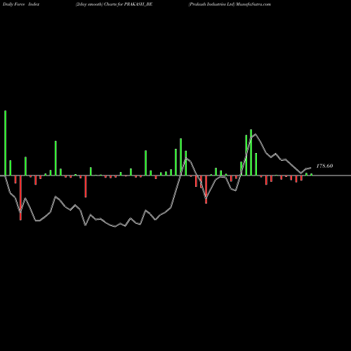 Force Index chart Prakash Industries Ltd PRAKASH_BE share NSE Stock Exchange 