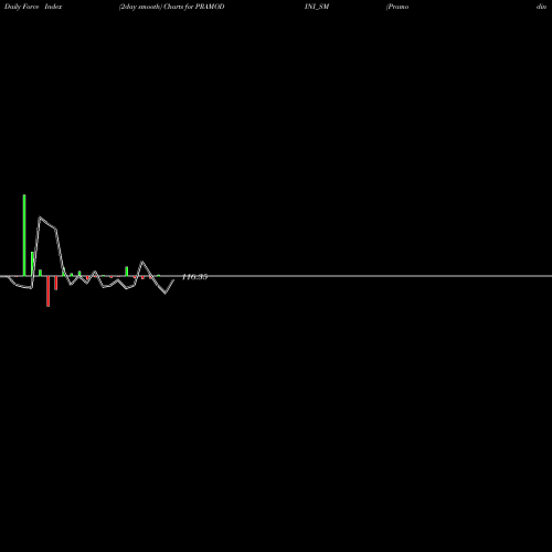 Force Index chart Pramodini Medicare Ltd PRAMODINI_SM share NSE Stock Exchange 