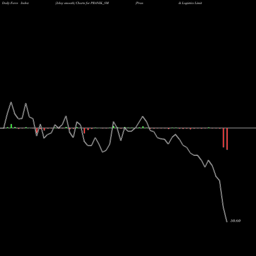 Force Index chart Pranik Logistics Limited PRANIK_SM share NSE Stock Exchange 