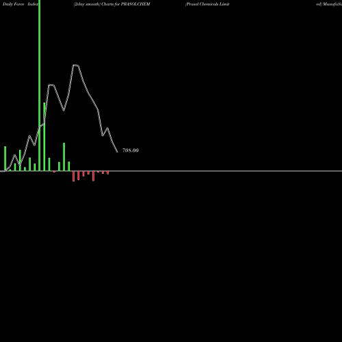 Force Index chart Prasol Chemicals Limited PRASOLCHEM share NSE Stock Exchange 