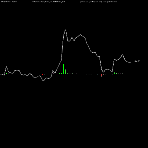 Force Index chart Pratham Epc Projects Ltd PRATHAM_SM share NSE Stock Exchange 