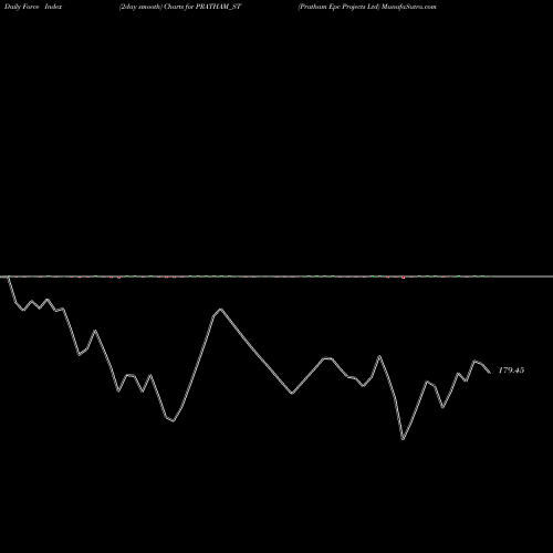 Force Index chart Pratham Epc Projects Ltd PRATHAM_ST share NSE Stock Exchange 