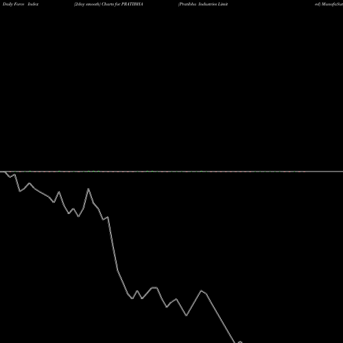 Force Index chart Pratibha Industries Limited PRATIBHA share NSE Stock Exchange 
