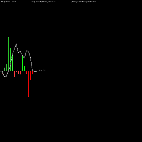 Force Index chart Praveg Ltd. PRAVEG share NSE Stock Exchange 
