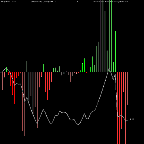 Force Index chart Praxis Home Retail Ltd PRAXIS share NSE Stock Exchange 