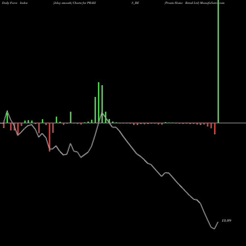 Force Index chart Praxis Home Retail Ltd PRAXIS_BE share NSE Stock Exchange 